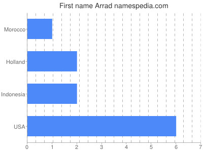 Given name Arrad