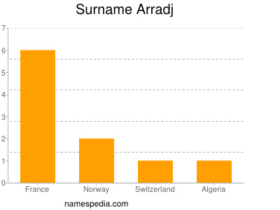 Surname Arradj
