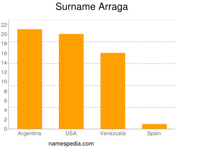 Surname Arraga