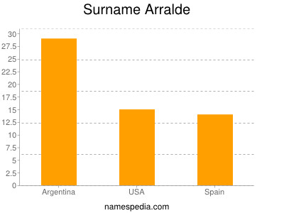 Surname Arralde