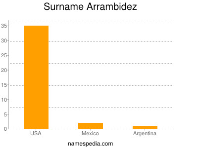 Surname Arrambidez