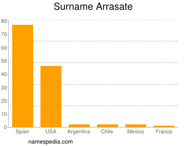 Surname Arrasate