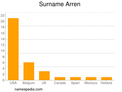 Surname Arren