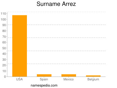 Surname Arrez