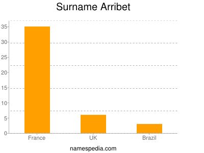 Surname Arribet