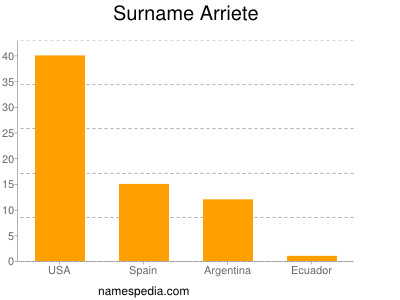 Surname Arriete