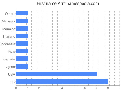 Given name Arrif