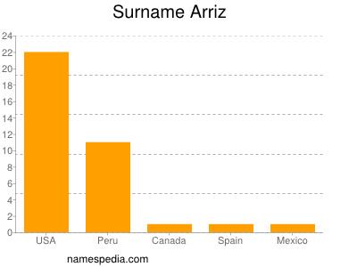 Surname Arriz