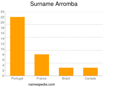 Surname Arromba