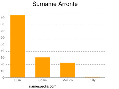 Surname Arronte
