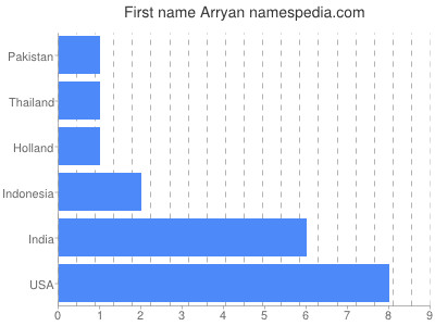 Given name Arryan