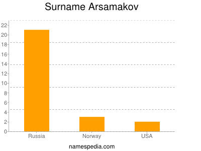 Surname Arsamakov