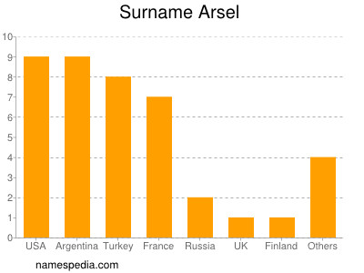 Surname Arsel