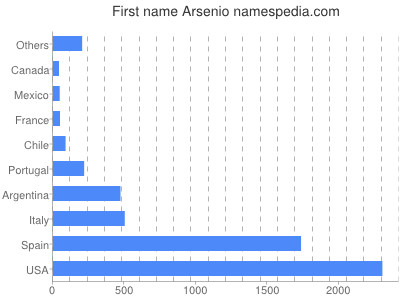 Given name Arsenio