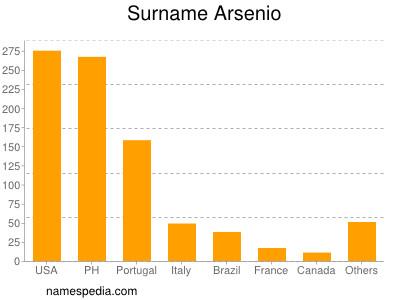 Surname Arsenio