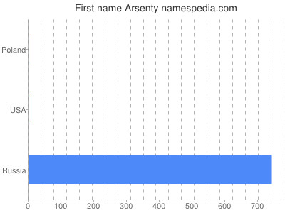 Given name Arsenty