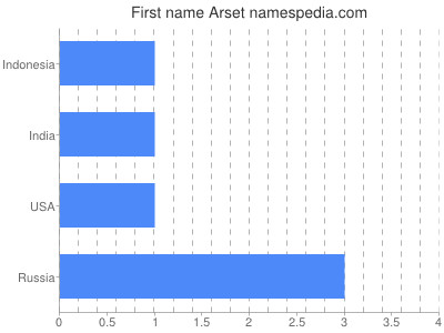 Given name Arset
