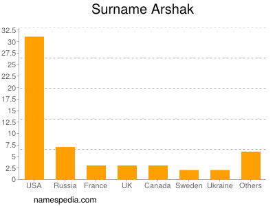 Surname Arshak