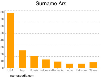 Surname Arsi