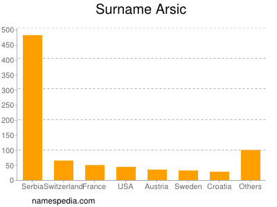 Surname Arsic