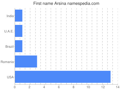 Given name Arsina