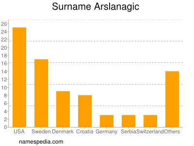 Surname Arslanagic