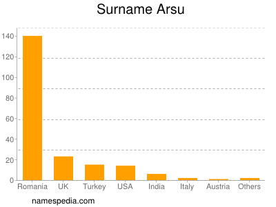 Surname Arsu