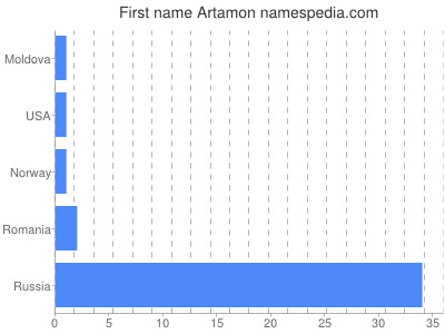 Given name Artamon