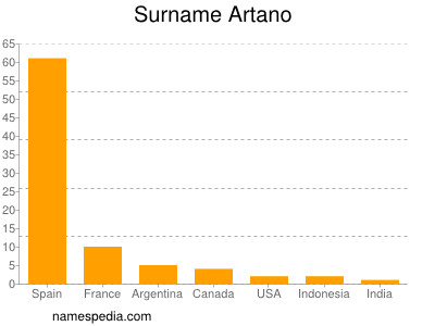 Surname Artano