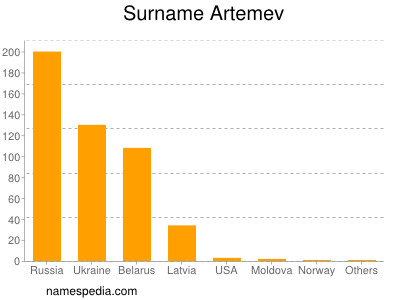 Surname Artemev