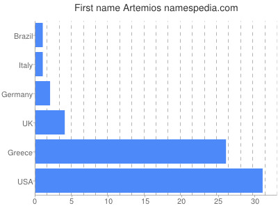 Given name Artemios