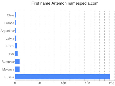 Given name Artemon