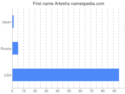 Given name Artesha