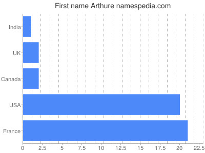 Given name Arthure