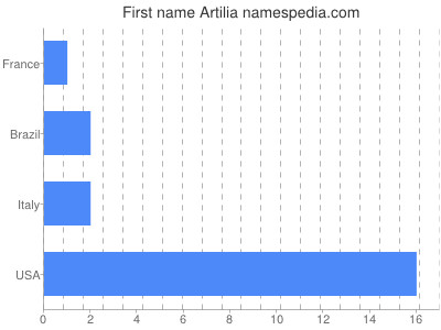 Given name Artilia
