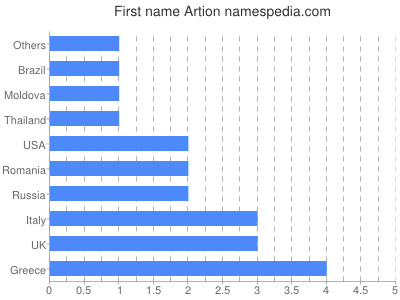 Given name Artion
