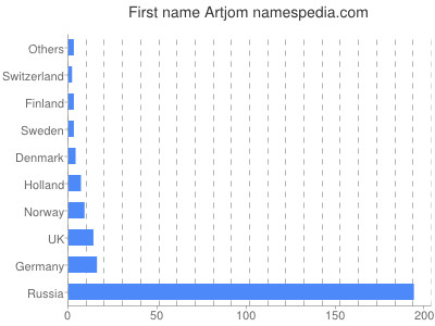 Given name Artjom