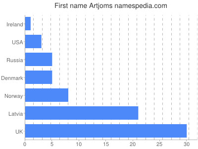 Given name Artjoms