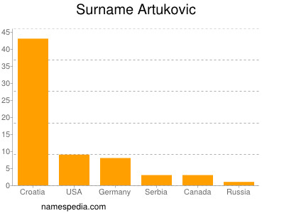 Surname Artukovic