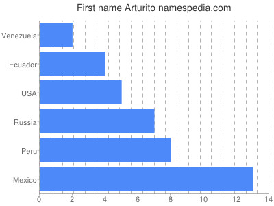 Given name Arturito