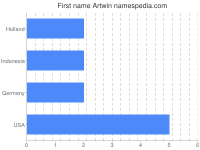 Given name Artwin