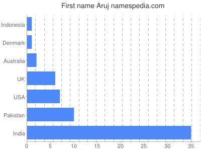 Given name Aruj