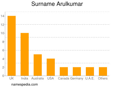 Surname Arulkumar