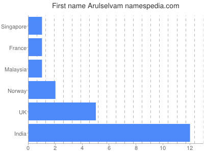 Given name Arulselvam