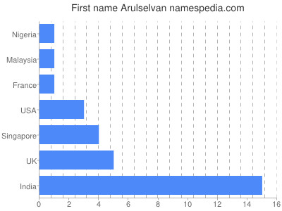 Given name Arulselvan