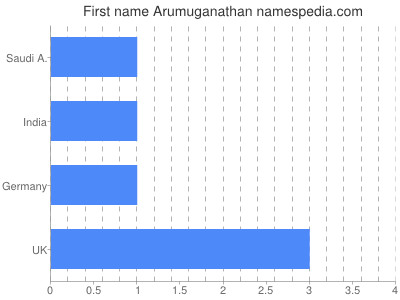 Given name Arumuganathan