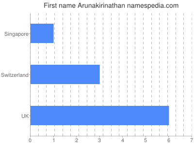 Given name Arunakirinathan