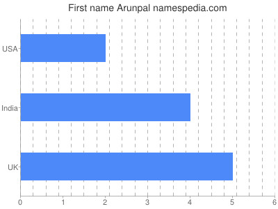 Given name Arunpal