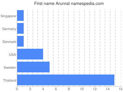 Given name Arunrat