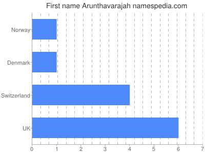 Given name Arunthavarajah